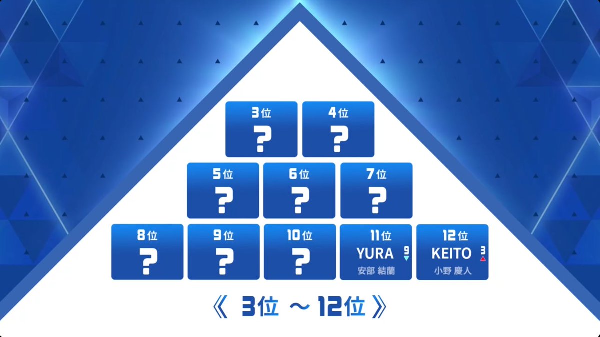 RyutaHiroseLove's tweet photo. 前回の順位でベネ無し1位のｱﾍﾞﾕﾗと5位の飯塚亮賀でさえこの順位です！！！これが救済の恐ろしさです！！！！竜星群の皆さん最後まで竜司に投票し続けましょう！！！！！！！！
#杉山竜司 #日プ新世界 https://t.co/dEHJjs64s7