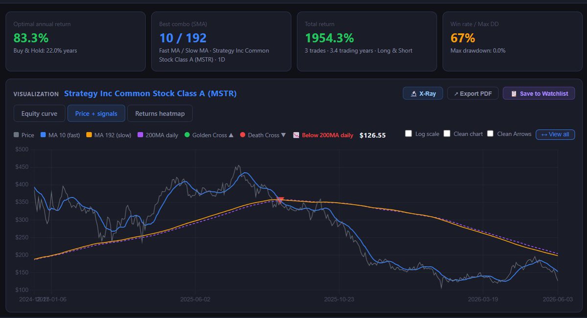 AlvaroHart's tweet photo. GM, folks. ☕️

Who was crazy enough to long $MSTR?

By the way, the backtesting platform I’ve been collaborating on is almost ready to enter beta testing. We’ll be inviting a few people from this community to try it first.

DM me if you’d like to be on the list.

It’s pretty good, IMO.