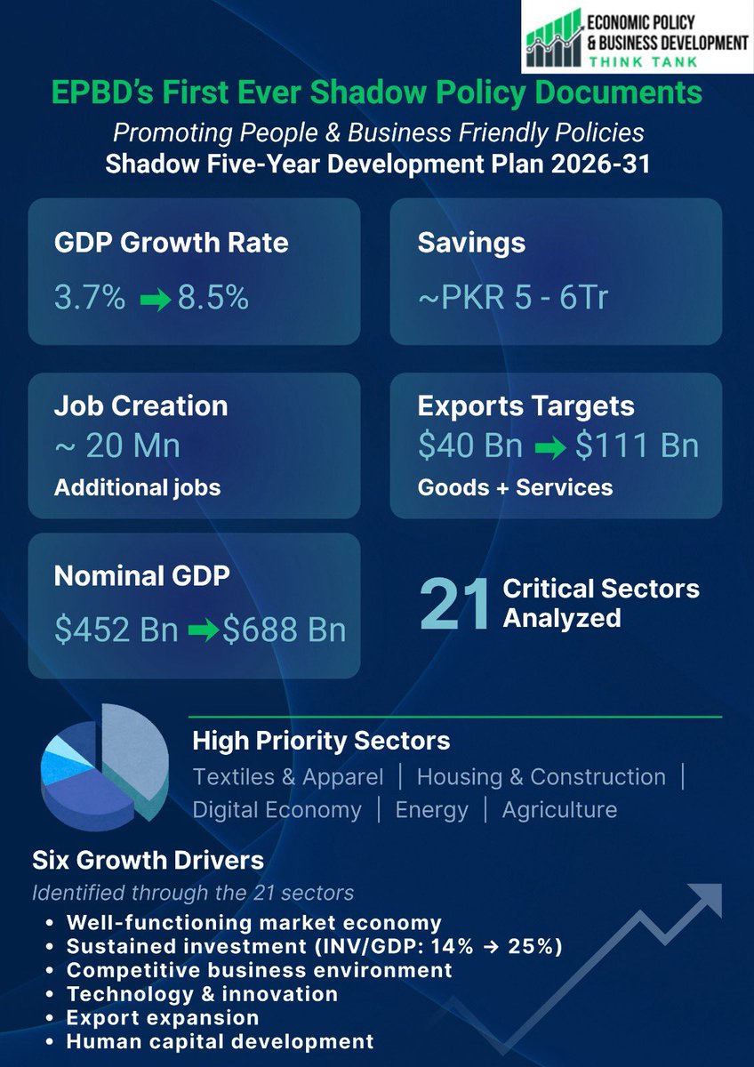 EPBDT's tweet photo. The Shadow Five-Year Development Plan 2026–2031 outlines a transformative vision for sustainable growth, identifying 21 priority sectors, with a strong focus on the Digital Economy, Agriculture, Housing & Construction and Energy. The plan aims to accelerate economic progress by adding ~20 million new jobs and achieving an ambitious 8.5% GDP growth rate within five years.

#Shadowdocuments #Economy #GDP