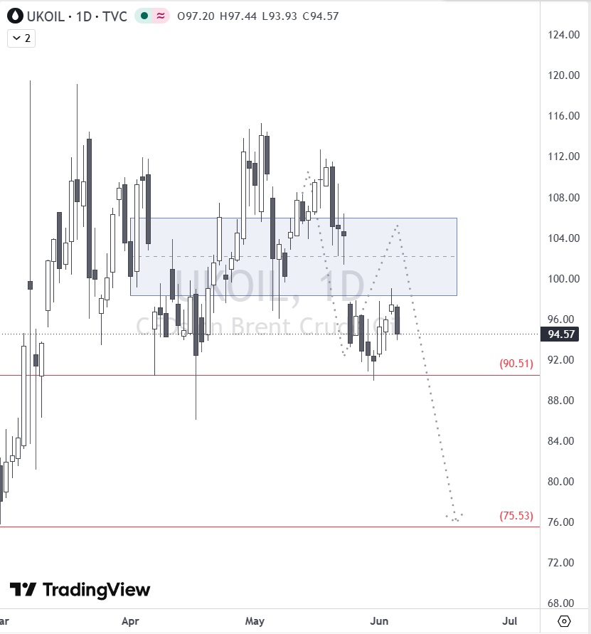 trader034R's tweet photo. With $GOLD potentially confirming a DCL, $UKOIL is likely to have provided a pivot high before continuing the drop to a DCL ~21 Jun with a variance of +-10 days https://t.co/Zc1eMxqgK7