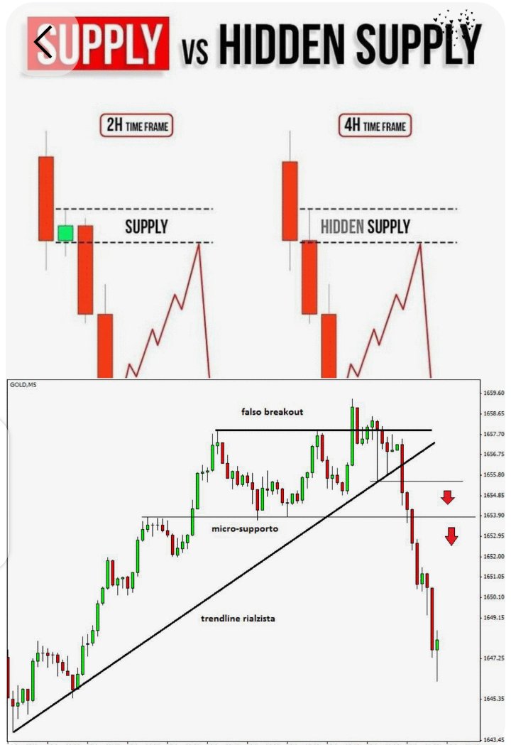 WaveFx89's tweet photo. HIDDEN SUPPLY VS SUPPLY. TRADERS MISS THIS

✅ Price often reacts stronger to hidden supply sitting on higher timeframes

✅ Lower‑TF supply can fail if HTF zones are unmitigated

✅ Always align entries with multi‑timeframe structure

✅ Hidden supply usually creates sharper reversals and cleaner RR setups