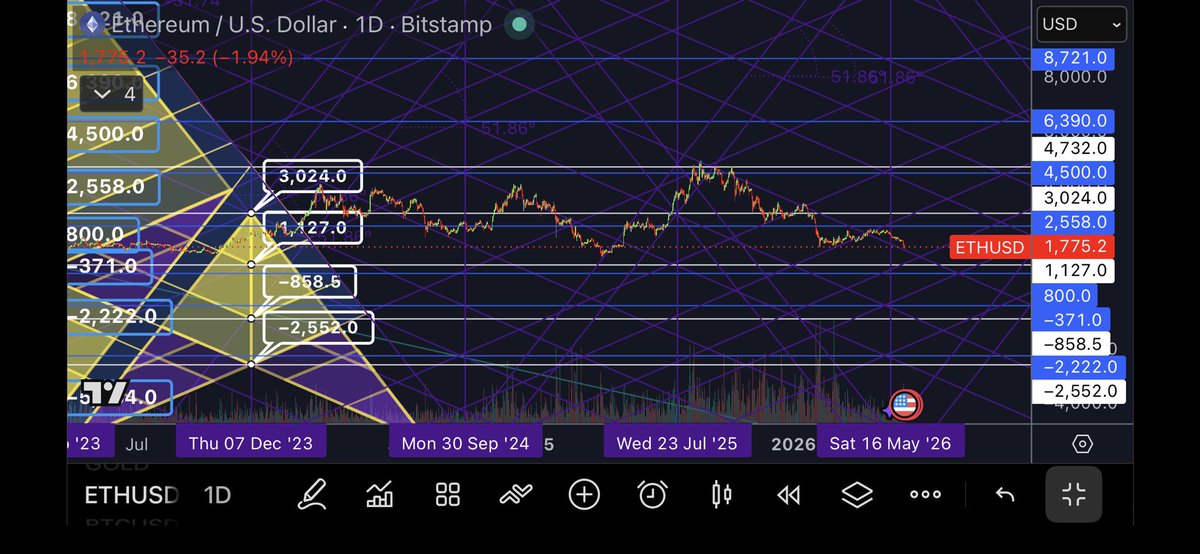 PyraWeb1618's tweet photo. $ETH 1D 06/04/2026

PyraWeb finding webline atm.  Now closer to 1127 than above key levels. https://t.co/txFLkj2T3z