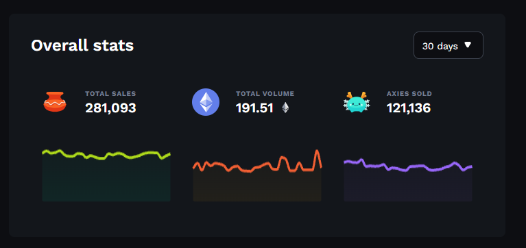 aditya_rmurali's tweet photo. So @AxieInfinity still make a solid 191 $ETH in sales volume in 30 days

There is no end to Web3 gaming till we have Axie Infinity https://t.co/z3ikcIwLE5