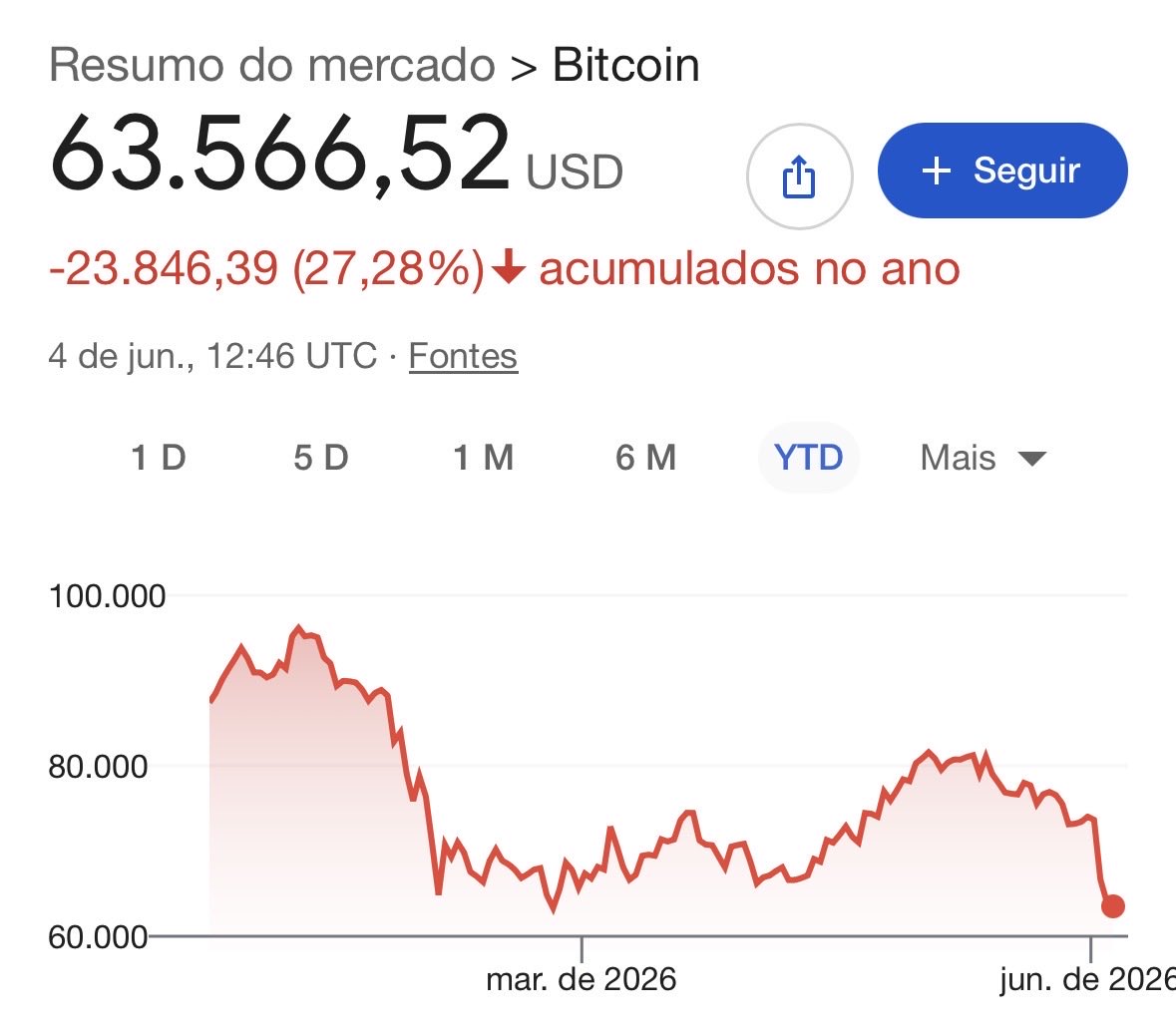 aduartejunior's tweet photo. Jaja vai pra 43k, antes de ir pra 15k. https://t.co/uOo79RQwaj