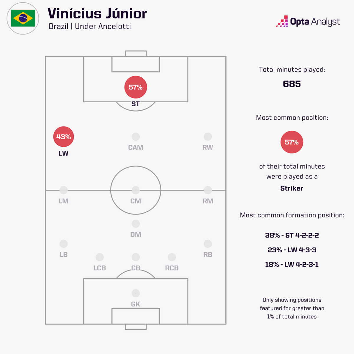 LSAlert_BL's tweet photo. For his first World Cup as manager of Brazil, Carlo Ancelotti has assembled an extremely aggressive team.

Can he assemble a cohesive squad to restore the Seleção to its former glory? 🌧🌷.

#LiveScoreAlert
https://t.co/Xo2TKAwngW