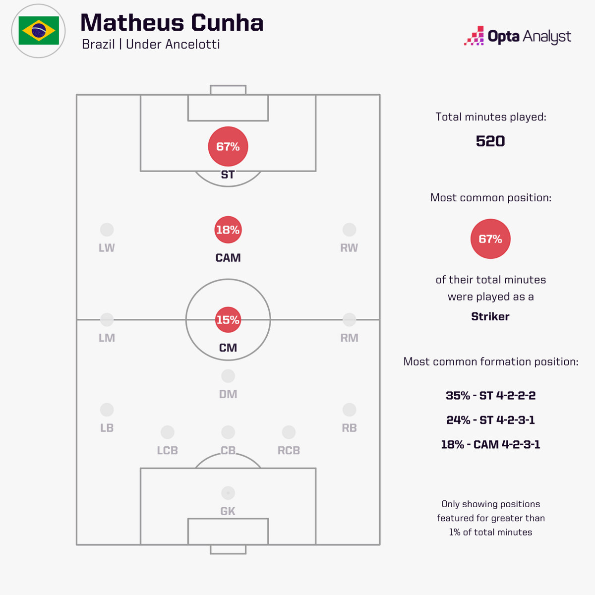 LSAlert_BL's tweet photo. For his first World Cup as manager of Brazil, Carlo Ancelotti has assembled an extremely aggressive team.

Can he assemble a cohesive squad to restore the Seleção to its former glory? 🌧🌷.

#LiveScoreAlert
https://t.co/Xo2TKAwngW