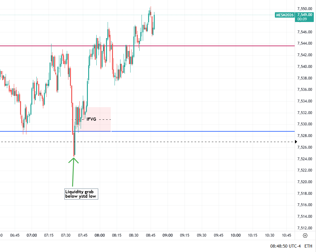 PierScalamandre's tweet photo. @AdamMancini4 ultra standard core A+ setup: liquidity grab below yesterday's low 7527 + ifvg + long https://t.co/0vEIhl236A