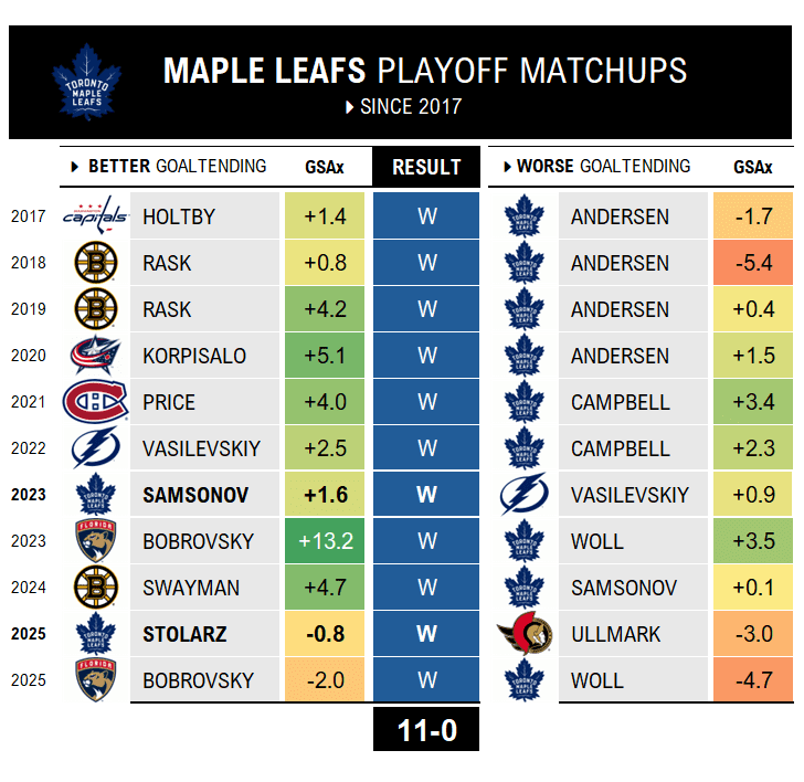 AdjustedHockey's tweet photo. 👂Want in on a #StanleyCup Playoffs secret?

The team that gets better goaltending wins 80% of series... &amp; it's mostly *random*

In the Marner era, the #LeafsForever got better goaltending in just 2 of 11 series: they won both.

@DailyFaceoff FEATURE (🔗): https://t.co/ElPpptitqv https://t.co/j2ez3KNGNf
