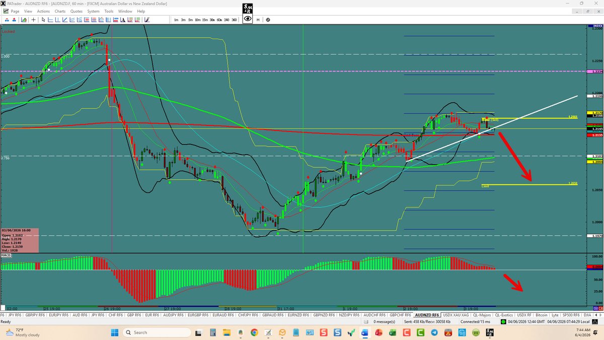 proacttraders's tweet photo. AUD/NZD – Topping out 
https://t.co/5CQF6gsrAW https://t.co/rMXoKfdmqP