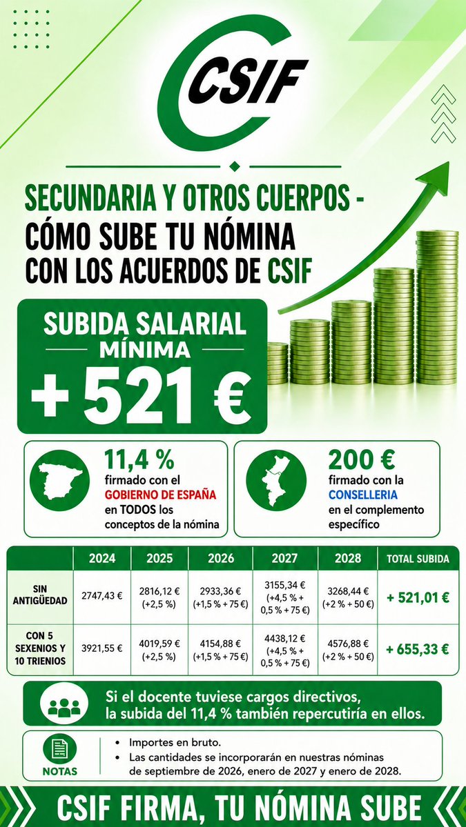 CSIFEnsenanzaCV's tweet photo. Gracias a CSIF y los Acuerdos suscritos con el Gobierno de España y la Conselleria de Educación la subida mínima para las nóminas de los cuerpos de Secundaria y OC será de +521 €. https://t.co/ChqENG3lqh