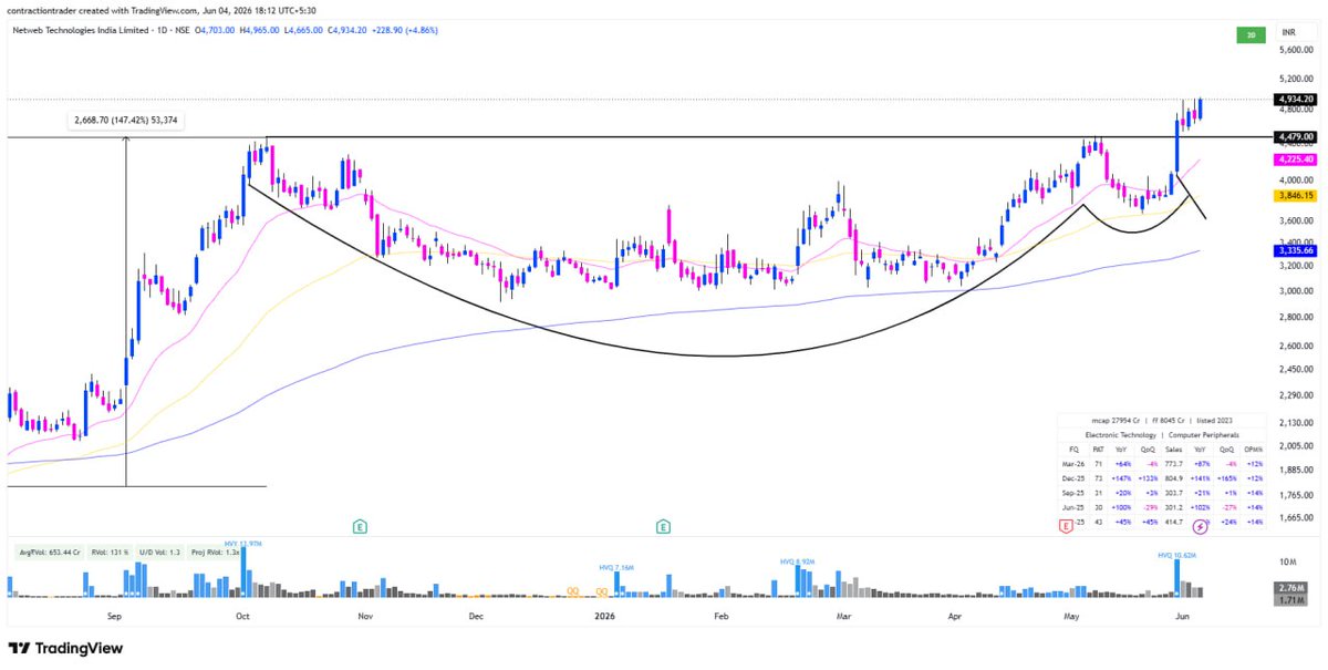 iramyram's tweet photo. Trading Data Center &amp; AI Theme Has Been My Priority From Last 2 Months Stocks That I'm Holding:

Netweb Tech Up By 20%+.
Cemindia Projects Up By 20%+.
RR Kabel Ltd. Up By 13%.
Aeroflex Industries Up By 9%. https://t.co/DKiJyzUIv0
