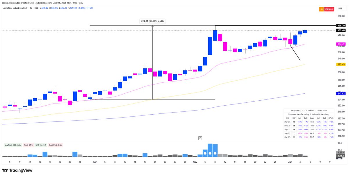 iramyram's tweet photo. Trading Data Center &amp; AI Theme Has Been My Priority From Last 2 Months Stocks That I'm Holding:

Netweb Tech Up By 20%+.
Cemindia Projects Up By 20%+.
RR Kabel Ltd. Up By 13%.
Aeroflex Industries Up By 9%. https://t.co/DKiJyzUIv0