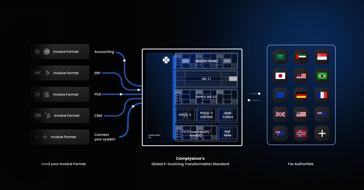 complyanceio's tweet photo. Ship e-invoicing with 85% less dev time. 

What used to take months now takes weeks. 
That's what GETS is built for.

Add countries without rebuilding integrations.
Expanding to new countries just got simpler. https://t.co/zoL5W4Zqa5