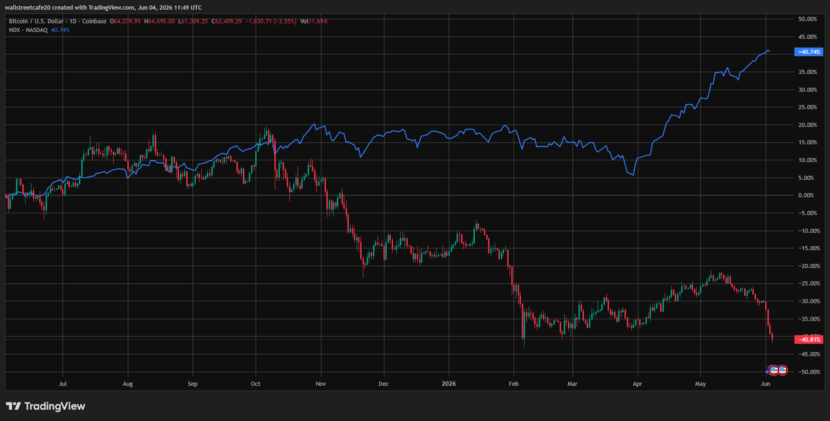 WSCafeTV's tweet photo. 📊 Ostatnie 12 miesięcy mówi samo za siebie:

🔵 Nasdaq 100: +40,74%
🔴 Bitcoin: -40,81%

Podczas gdy technologiczne giganty rosły w siłę, król kryptowalut stracił niemal połowę wartości.

Czy to chwilowa korekta, czy koniec BTC? 👇

#Nasdaq #Bitcoin #BTC #NDX https://t.co/Nctjou1bRf