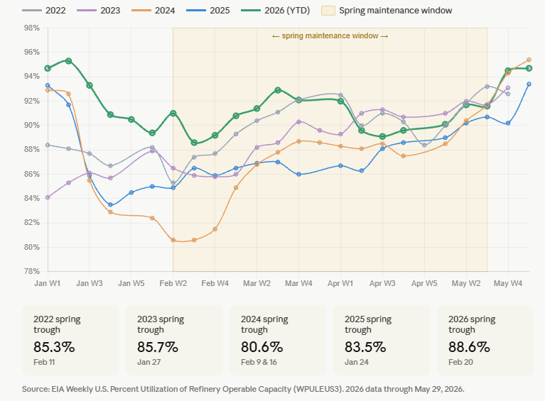 GasBuddyGuy's tweet photo. U.S. refinery maintenance typically runs from mid-Feb through mid-May before refiners crank back up for summer driving season. this year has seen a higher bottom in utilization: 88.6%- the HIGHEST low number since ***1996*** meaning that maintenance season was quite light https://t.co/172hDN5EbK