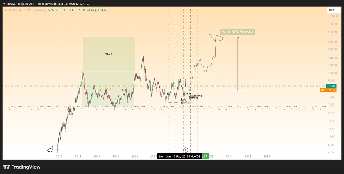 CryptoSwan777's tweet photo. @toadzuko @toadzuko check out $AMBA also. AI/ROBOTICS

Multi year range, starting to have subtle money flow data shifts. I believe going into 2028-2029 capital will start flowing into some AI humanoid robotics companies. So its still very early to position. 5-7x potential. https://t.co/lZi8YEMBRx