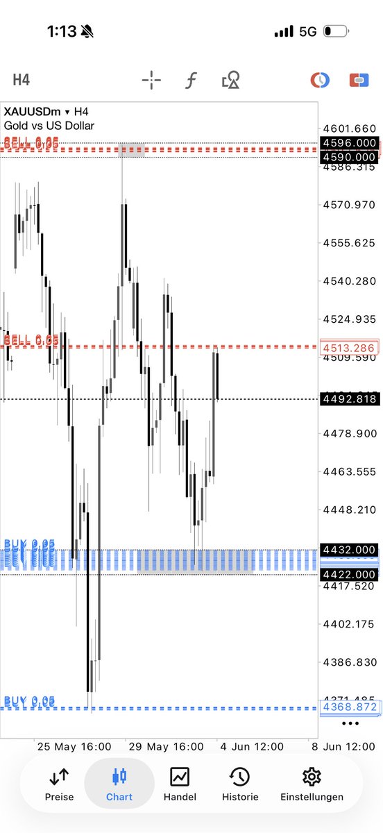 __PROVOST__'s tweet photo. XAUUSD 🥇🏆
Aus allen Richtungen gefangen 🧌
Absolutes Kino 🙌 https://t.co/DgKzJTPo0e