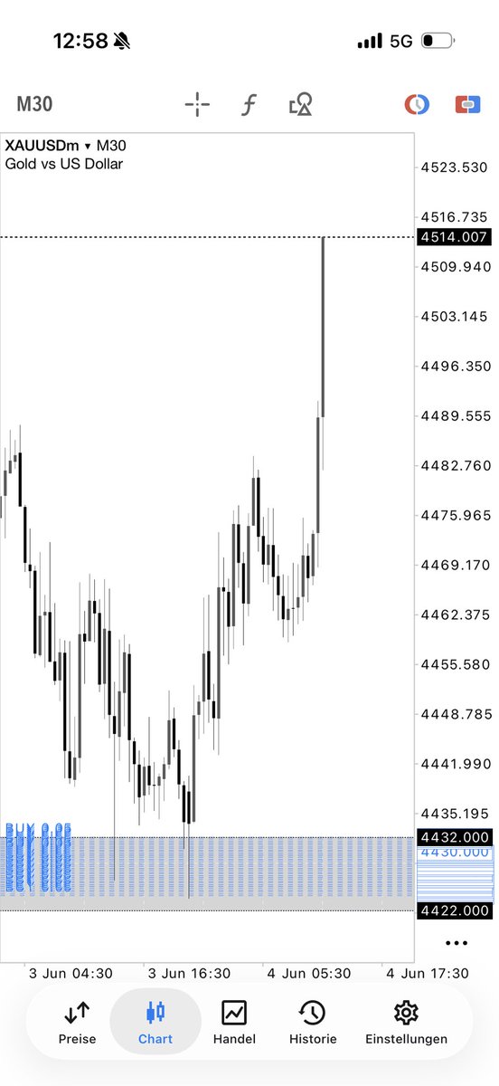 __PROVOST__'s tweet photo. XAUUSD 🥇🏆
Aus allen Richtungen gefangen 🧌
Absolutes Kino 🙌 https://t.co/DgKzJTPo0e
