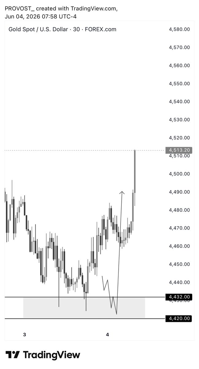 __PROVOST__'s tweet photo. XAUUSD 🥇🏆
Aus allen Richtungen gefangen 🧌
Absolutes Kino 🙌 https://t.co/DgKzJTPo0e