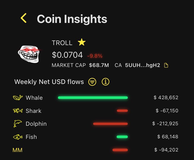 skmakeit's tweet photo. Another $400k worth of $TROLL was bought up by whales over the past 7 days

Since TROLL dropped to 60M whales have been aggressively buying up supply in this range.

The sentiment is still good here, retail’s mass sells have been exhausted so far

If flows stay steady expect a breakout up to reach 100M again

Remains to be seen if we can breach 100M considering the weakness across the broad crypto space

The key detail to remember is that during market weakness, buying with whales is how you outperform on the market comeback

Track whale flows in the replies👇