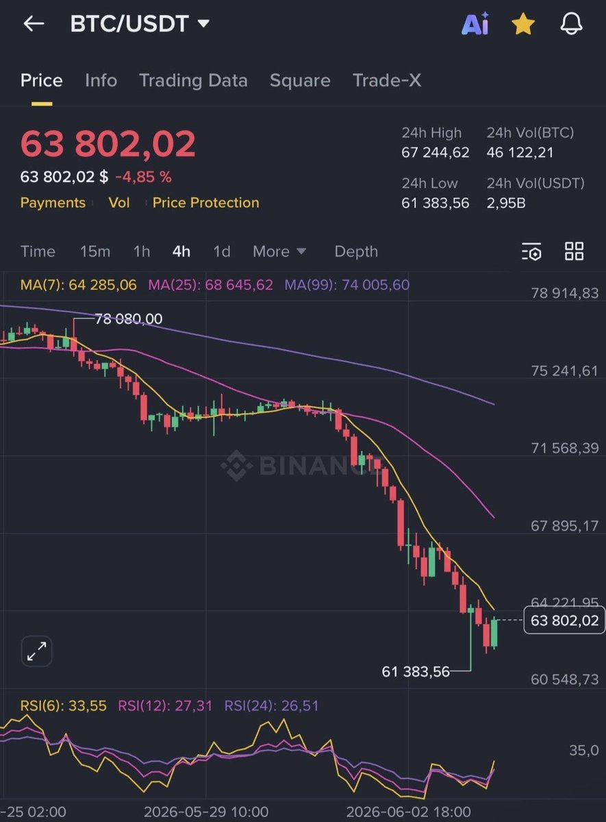 CryptoPhrex's tweet photo. Bottom is officially in.

We are going to witness one of the strongest bounces known to humankind

$BTC #Bitcoin #Crypto https://t.co/hHC6HFWcrn