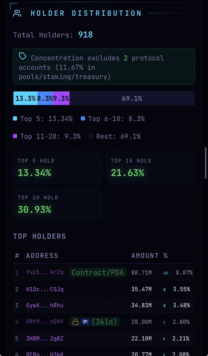 DeFade_'s tweet photo. $Openverse HIGH RISK

Creator wallet 1 day old. 16 fresh wallets (<24h) holding 27.5% of supply, 10 already trimming. 7 insiders found holding 11.8% 10 internal transfers detected. 5 sybil clusters controlling 27.5% of supply. 22 whales sitting on 37.19% https://t.co/xn3m2Cjqd5