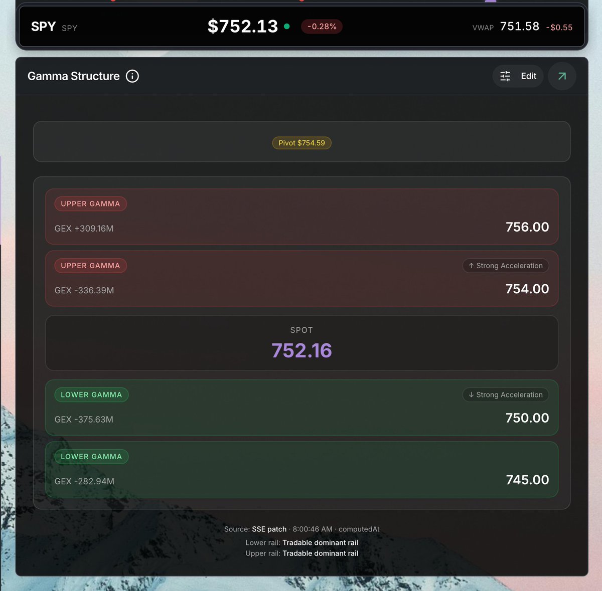 CalmWisdomWins's tweet photo. Premarket #SPY is currently set to open between negative Gamma at 750 below and 754 above. This scenario can amplify moves in either direction. https://t.co/ePxUIeoKVA