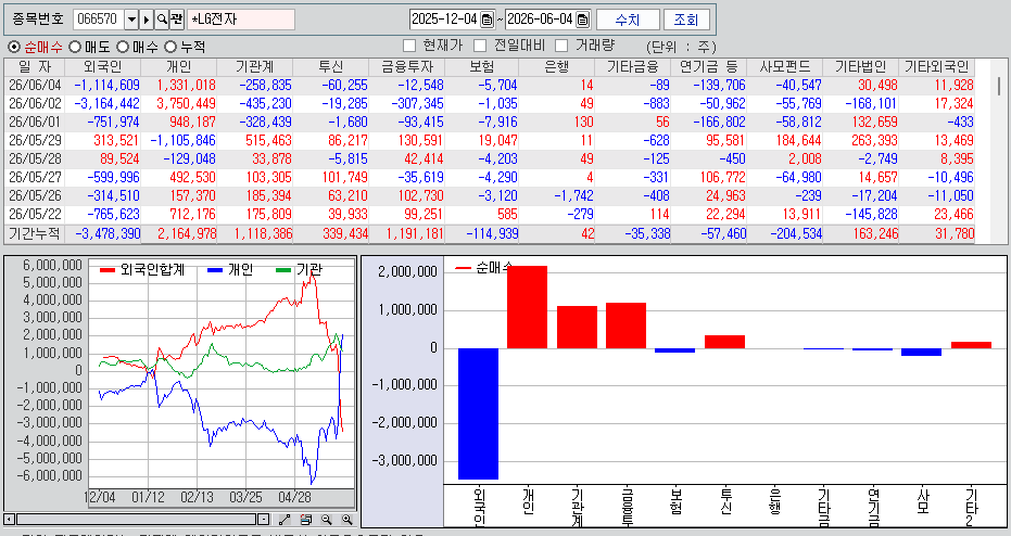 grabcrabtrader's tweet photo. 젠슨황 테마주 점검

1. LG전자

#지지저항분석

지난주 금요일, 이번 월요일 2연상 후 어제 거래량 터뜨리며 윗꼬리 발생. 단기 고점 신호 만들고 오늘 -22.5% 하락.

수급으로 보면 단기 급등 매물을 개인들이 다 받아냈다. 

뭐 별로 코멘트 할게 없는 전형적인 물량 떠넘기기 패턴...

혹시나 고점에서 정리하지 못하고 물린 개인들이 있다면 이번 기회에 급등하는 종목에 무지성으로 올라탔을 때 어떤 결과가 발생하는지 제대로 공부했으면 좋겠음.