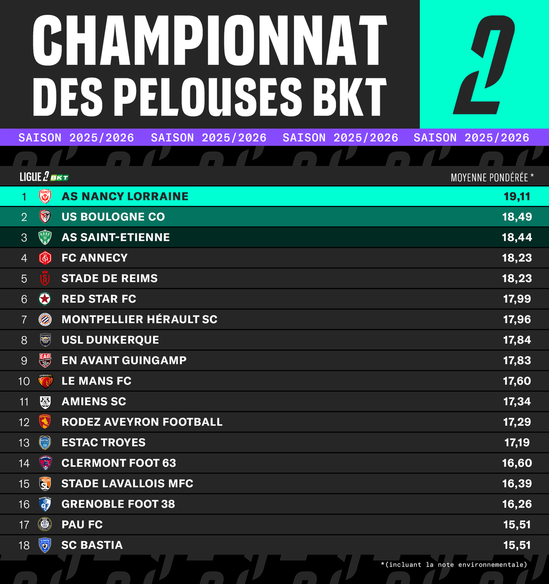 LFPfr's tweet photo. L'@ogcnice et l'@asnlofficiel remportent respectivement le Championnat des Pelouses BKT 2025/2026 de Ligue 1 McDonald’s et de Ligue 2 BKT.🏆

Dans l'élite, jamais la moyenne générale n'avait été aussi haute depuis la création du Championnat des Pelouses (17,82), tandis qu'aucun club n'a obtenu une moyenne générale inférieure à 16/20, une première également. À l'arrivée, c'est l'OGC Nice qui remporte cette édition 2025-2026 avec la moyenne de 18,42/20.

Un Championnat tout aussi disputé en Ligue 2 BKT. Au terme d'une saison 2025-2026 particulièrement relevée, l'AS Nancy-Lorraine termine en tête du classement des meilleures pelouses avec une moyenne record de 19,11/20.

Communiqué 👉https://t.co/AXbzZTLqWL