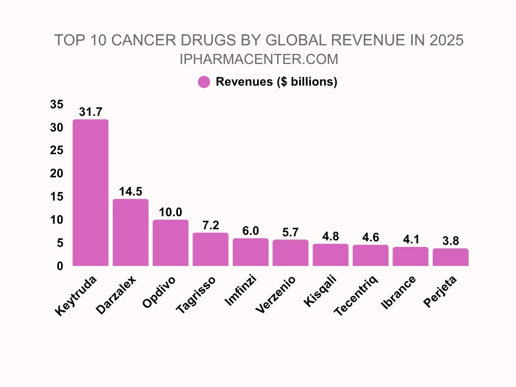 ipharmacenter's tweet photo. Best selling #cancer drugs of 2025- #Keytruda at $31.7B leads the field by a huge margin. Top 10 ranking with revenues, indications, and growth drivers here
https://t.co/w2L1RabvYo
#Oncology #OncoAlert #Pharma #Biotech #Healthcare #CancerResearch #ASCO26 #ASCO2026 https://t.co/eAO5kQeHcc