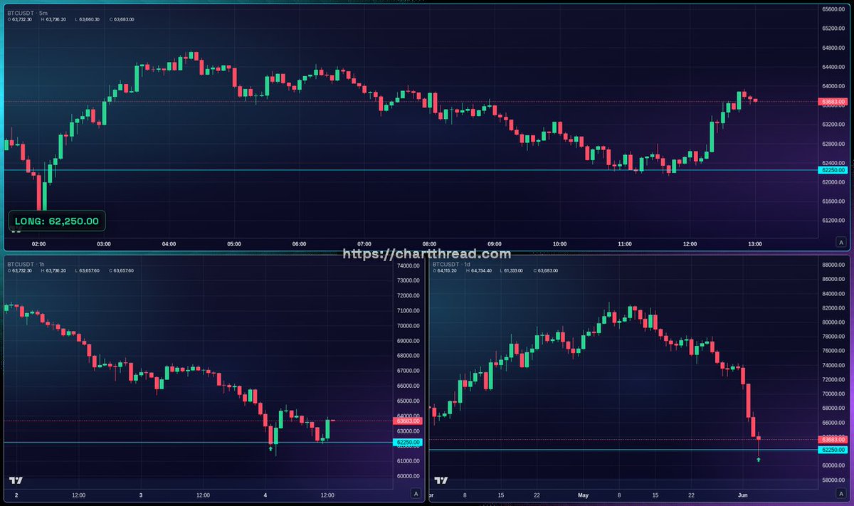 AlexeiPanin's tweet photo. Two levels held today 🎯
$BTC defended 62250 · 1.16 ATR
ARB bounced 0.08561 · 1 ATR
👇 deep dive in replies #cryptotrading https://t.co/cnNxRwmy3V