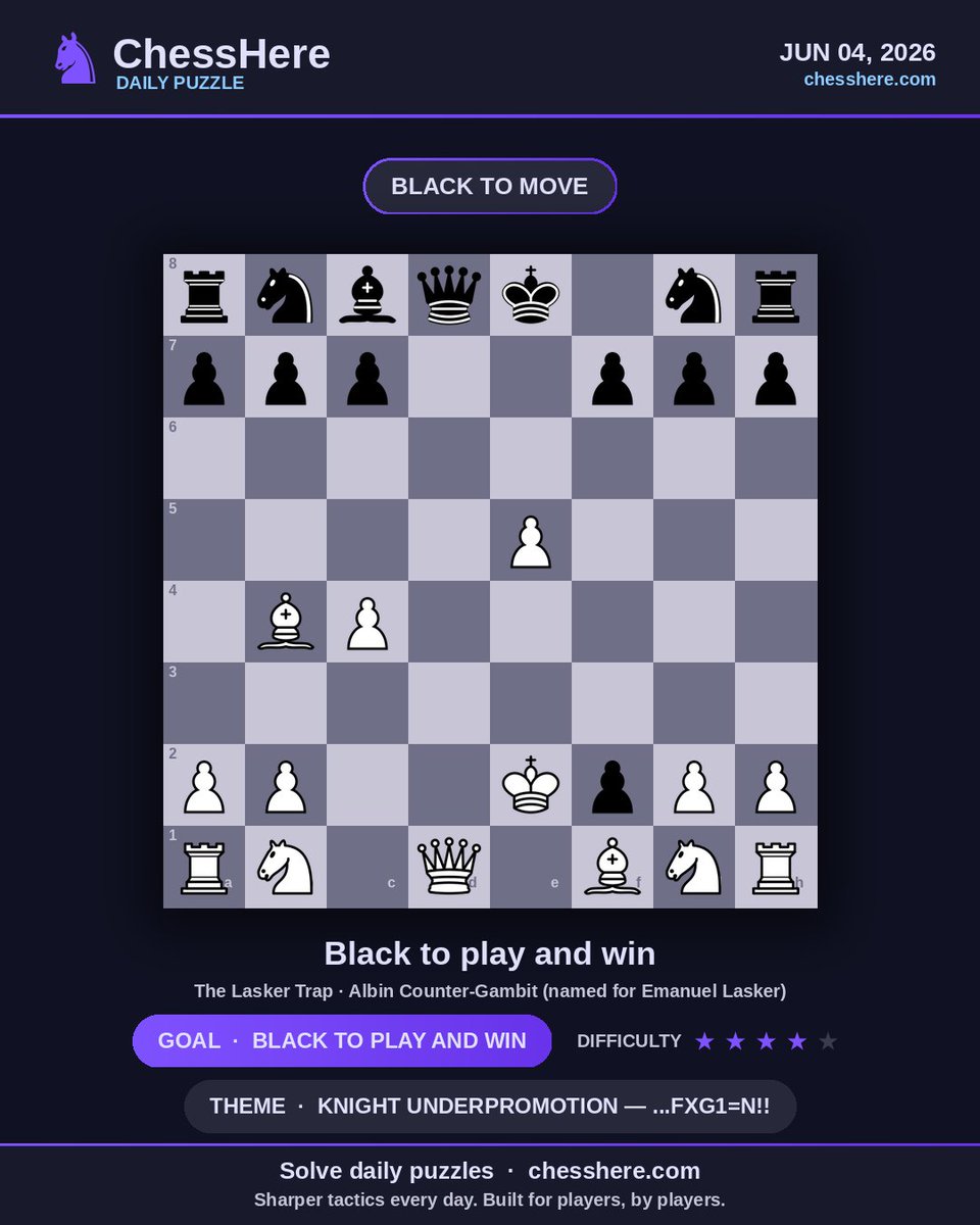 chesshere_com's tweet photo. #chess #chesspuzzle #chessgames https://t.co/iIzrp1PTSO
