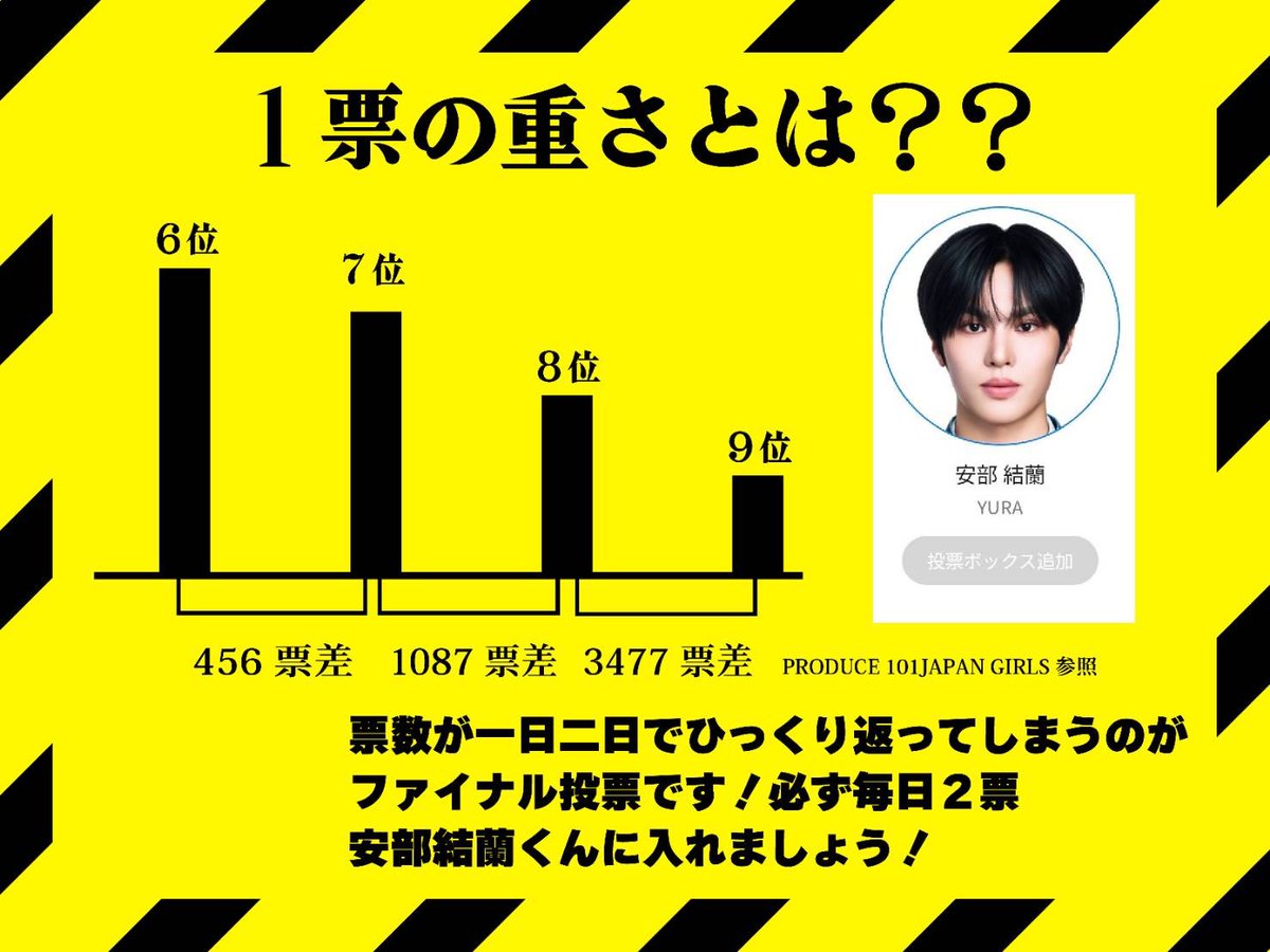 ABEYURA_101FD's tweet photo. ⚠️  #安部結蘭 くん 現在【1️⃣1️⃣位】⚠️

現在はデビュー圏内にいるものの、少しでも順位を落とせば
デビューを逃してしまう可能性があります。

穴あき順位が出たからといって、救済票が十分に入るとは
限りません。

今は他の練習生の救済に回る
余裕はなく安部結蘭くんへの
投票集中が必要な状況です。

1票でも多く、すべての票を安部結蘭くんへお願いいたします。

ご家族やご友人など、周りの方への投票協力の呼びかけもぜひお願いします。

🔥11位から1位へ🔥
最後まで全力で駆け抜けましょう！