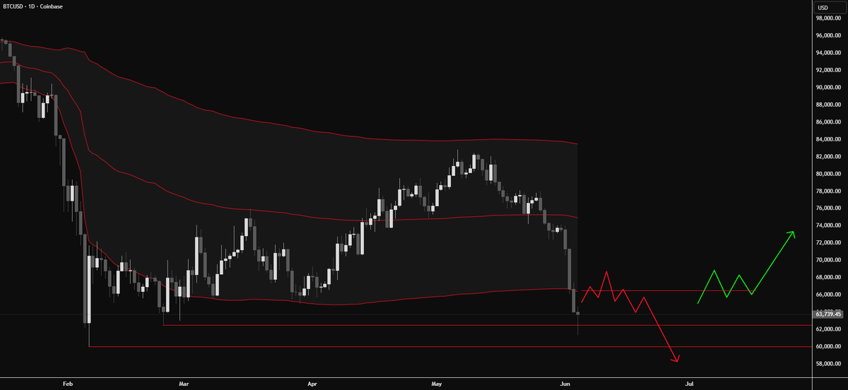 F4lconEye's tweet photo. bitcoin:native 

You know my plan for BTC. I shared it a while back. 
So far, everything is going according to plan. BUT if you were scalping that “dip”, your "must watch" levels are shown below. https://t.co/pid29SSxO2