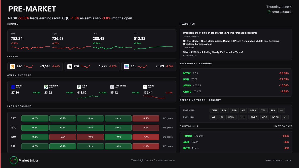 marketsniperpro's tweet photo. $AVGO down -15% pre-market on earnings, pulling semis down -3.8% and dragging QQQ to -1.0% ahead of the open. https://t.co/5u2vixjCFu