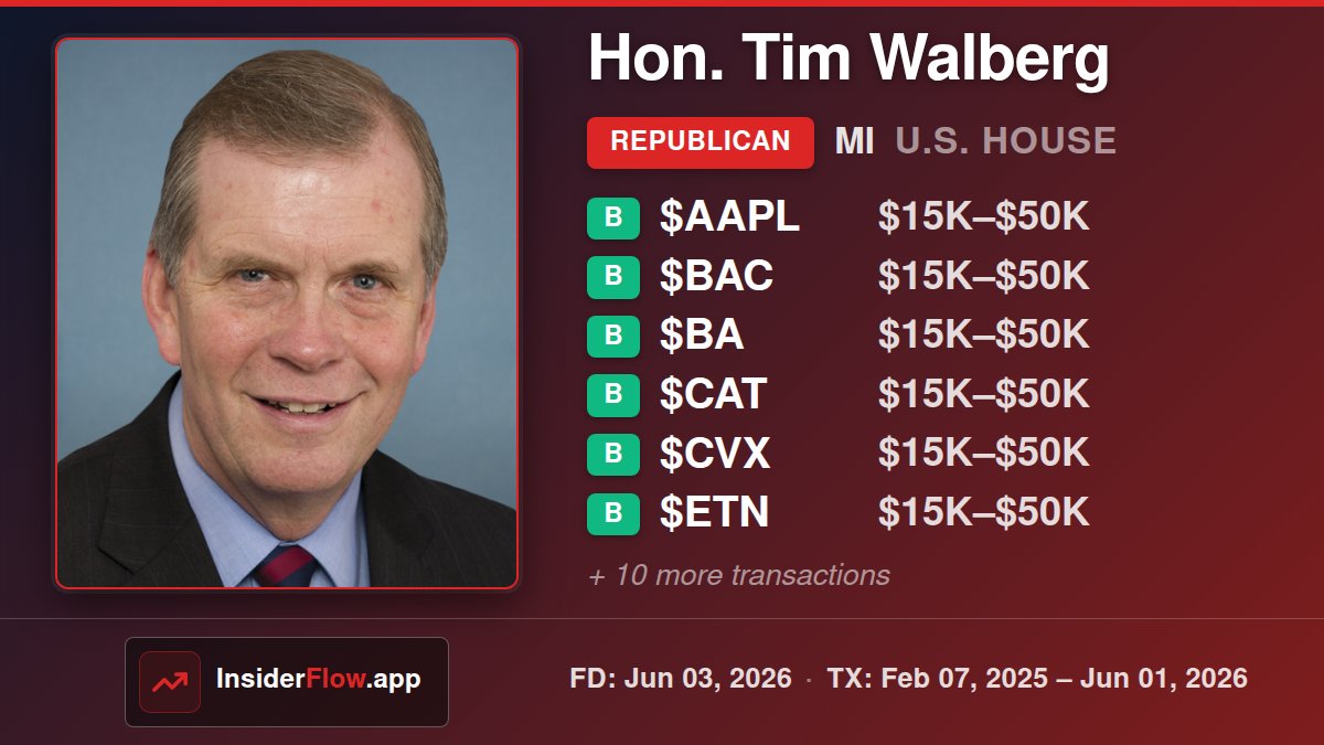 InsiderFlowApp's tweet photo. 🏛️ Hon. Tim Walberg (R-MI) · House

Tim Walberg filed a mixed PTR with 14 buys and 2 sells, totaling USD 170K–USD 575K across various sectors.

🟢 14× Buy · 🔴 2× Sell | USD 170K–USD 575K
#AAPL #BAC #BA #CAT #CVX #ETN +10
Filed: 2026-06-03 | TX: 2025-02-07–2026-06-01 https://t.co/JMMENFcPQw