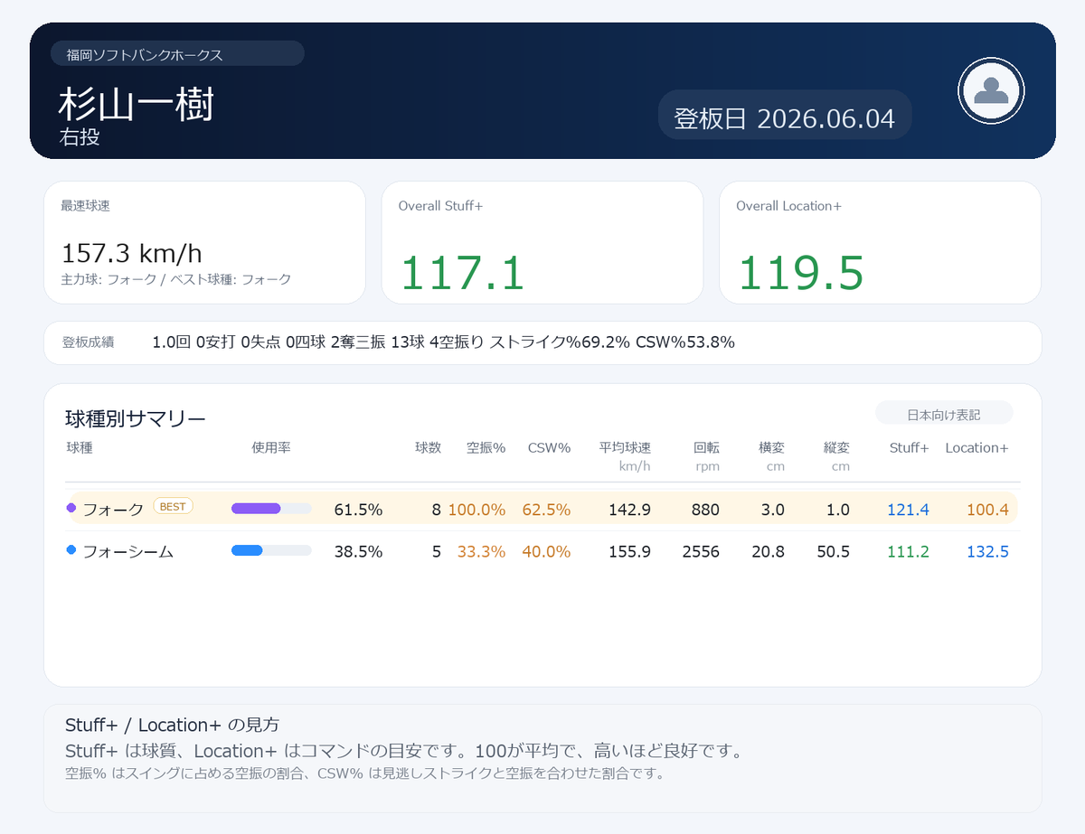 NPBStuffplus's tweet photo. 福岡ソフトバンクホークス・杉山一樹投手。
2026.06.04 vs 中日ドラゴンズ。

1点リードの9回、セーブシチュエーションで非常に強い内容を見せました。
板山祐太郎選手を内野ゴロに打ち取った後、ボスラー選手、高橋周平選手を連続三振で締めています。

この日はフォークの比率が高く、ゾーン内で勝負しながら空振りも取れる理想的な使い方でした。
フォーシームも155km/h台まで出ており、フォークを待つ打者に対して直球で押し込める状態でした。

終盤まで2-1のまま進んだロースコアゲームで、最後の1イニングを支配した意味は大きいです。
守護神として、試合の緊張感をそのまま力で押し切った締め方でした。