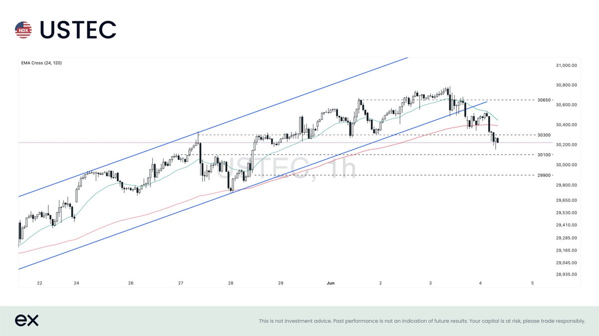 EXNESS's tweet photo. Nasdaq 100 slipped as renewed Middle East tensions dampened risk appetite. The index stays below both EMAs, indicating a potential downtrend continuation in the short term. Remaining below 30300 may prompt the index to test the next resistance at 30100. https://t.co/oFmLsQhi8w