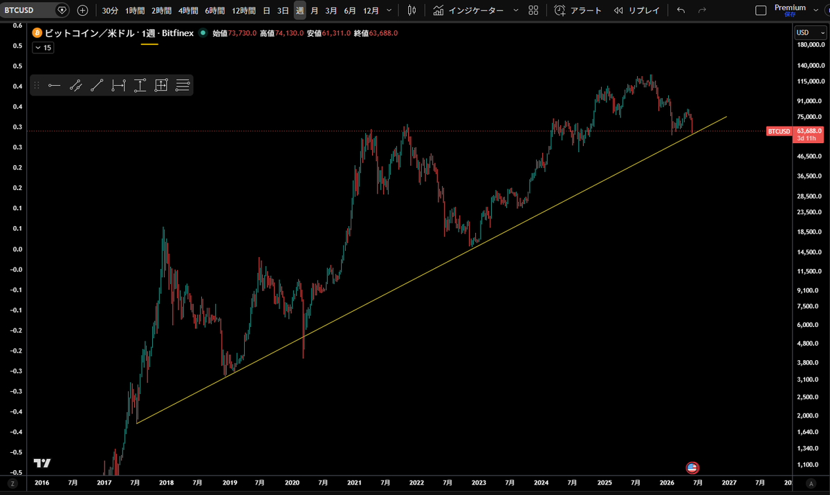 ks_cctrader's tweet photo. BTCUSD 週足
一旦止まるか
もう数段 下がるか

自分は今のところ変わらず
買う時期は2026/9～11月

#仮想通貨 #暗号資産 #ビットコイン #bitcoin #イーサリアム #ethereum https://t.co/IRaNX2E8dh