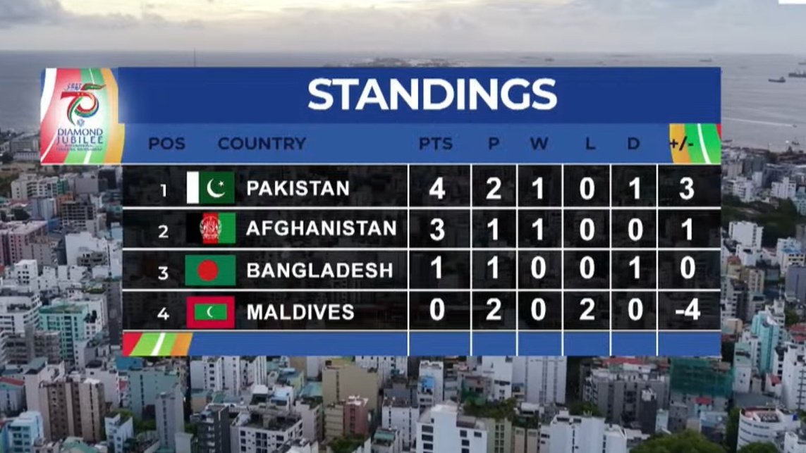 msubhanpriv's tweet photo. my mom asked me: "where is the tv remote?"

i said: "pakistan"

she replied: "what are you talking about?"

i said: "on top of the table 💯🔥🤟🏼" https://t.co/qIBAqR1WvE