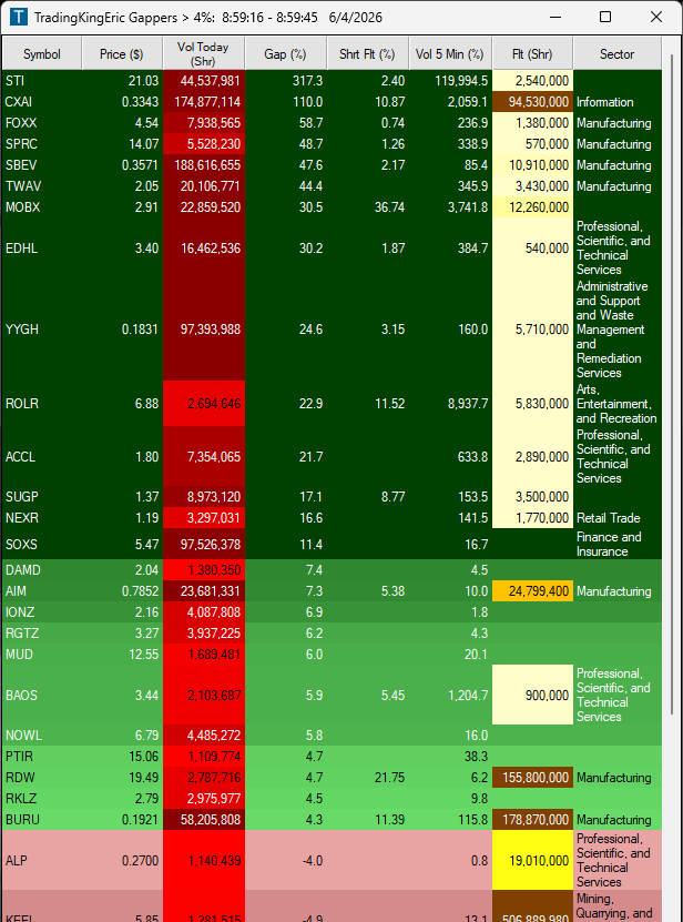 TradingKingEric's tweet photo. Good morning here are the gappers!

$STI $CXAI $FOXX $SPRC $SBEV https://t.co/JCdUXYM0Kt