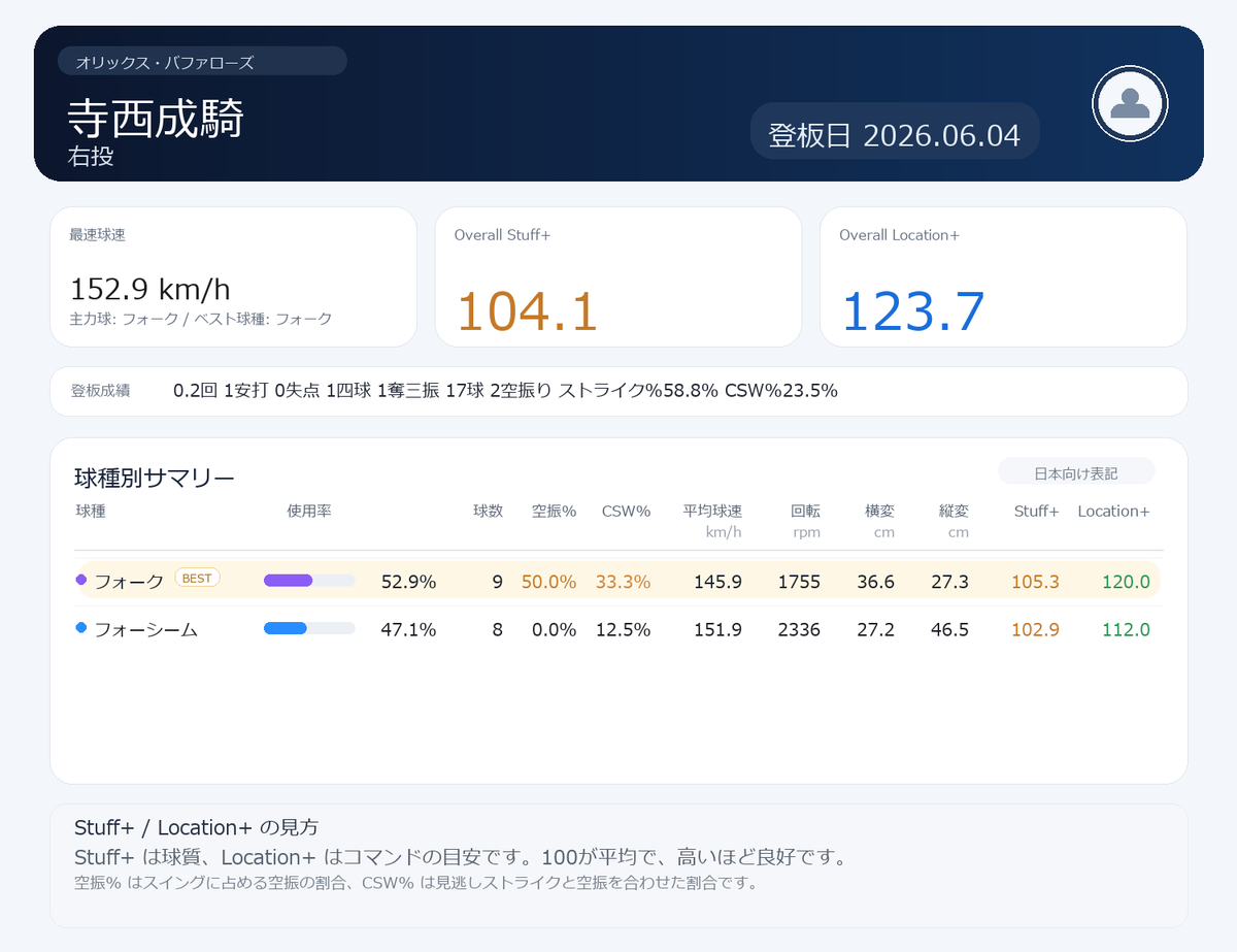 NPBStuffplus's tweet photo. オリックス・バファローズ・寺西成騎投手。
2026.06.04 vs 読売ジャイアンツ。

フォークを軸にしながら、フォーシームも150km/h台前半でしっかり押し込めていました。
特にダルベック選手への空振り三振は、ピンチで長打を許せない場面でも腕を振れていたことが出ています。

最後は吉川尚輝選手を内野ゴロに打ち取り、追加点を防いで試合を壊しませんでした。
負け展開の中でも、ブルペンとして評価できる火消しの内容でした。
