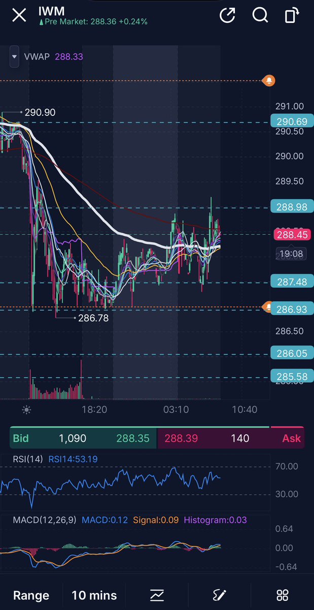 shaayne21's tweet photo. @Bigkev451 $IWM 10/30/1hr/4hr https://t.co/DWuaxyuhLi