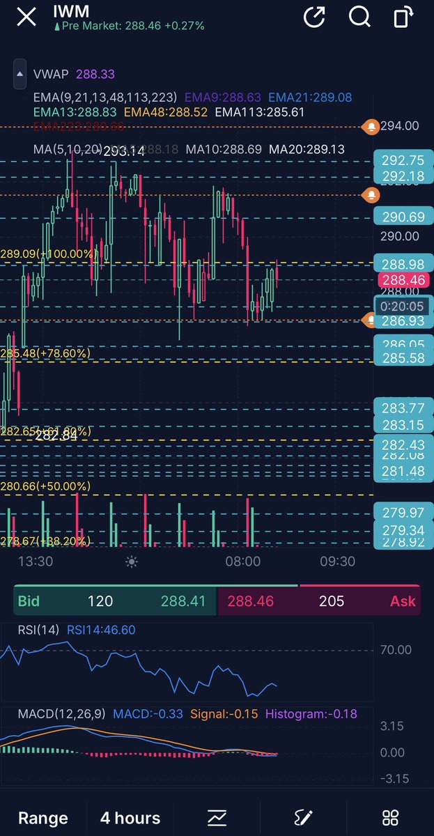 shaayne21's tweet photo. @Bigkev451 $IWM 10/30/1hr/4hr https://t.co/DWuaxyuhLi