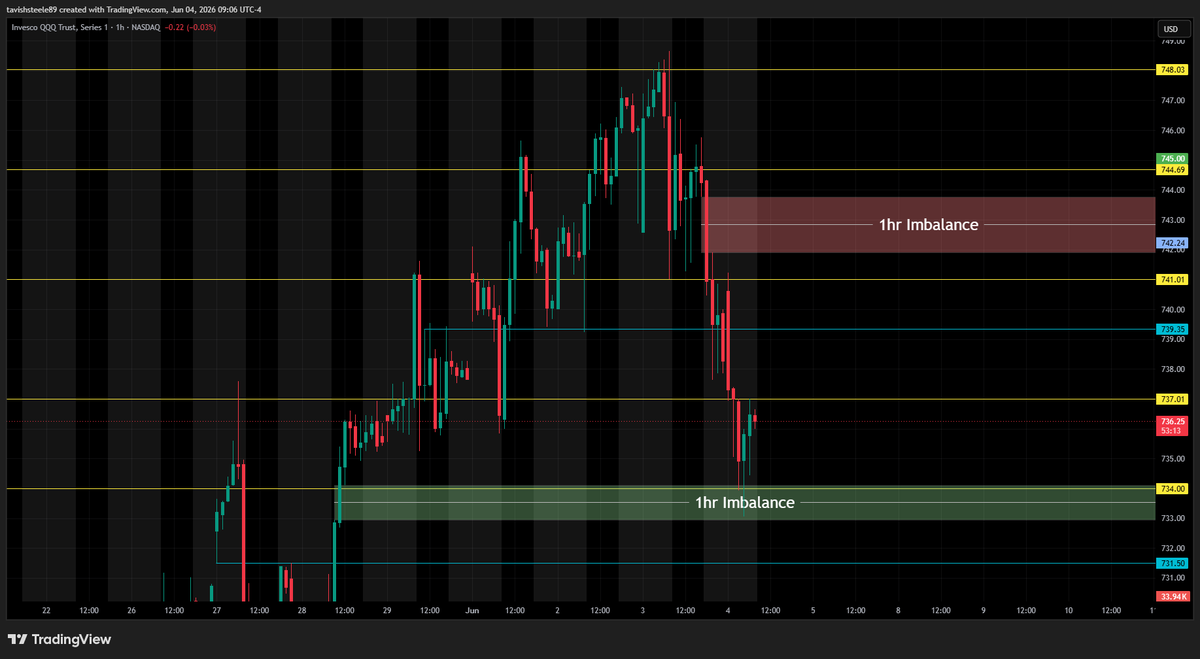 SteeleTavish's tweet photo. ***QQQ***
- Small gap up at start of pre market trading (filled within first 15min)
- Strong support at 734 with price grabbing liquidity
- watching for upside move today into sellers liquidity then waiting to see if we continue downwards

***REMAINING GAPS***
- 721.18 ~ 715.60
- 704.00 ~ 702.61
- 696.64 ~ 694.78
- 674.85 ~ 672.19
- 602.12 ~ 588.59
- 560.91 ~ 556.03
- 496.27 ~ 488.03
- 436.30 ~ 435.22

***Key levels/zones (QQQ)***
- all key levels/zones marked out on chart

----------------------------------------------------------
***NQ***
- strong support at 30.175 where buyers liquidity was sitting 
- looking for upside move in first hour of the market for price to grab sellers liquidity
- will wait for 10:30 - 11:30 time frame to see if we move upwards or continue sell off 

***REMAINING GAPS***
- 29,672.00 ~ 29,540.00
- 28,245.25 ~ 28,213.25
- 26.990.75 ~ 26,984.75

***Key levels/zones (NQ)***
- all key levels/zones marked out on chart

----------------------------------------------------------
***ECONOMIC DATA***

8:30am
- Unemployment Claims

----------------------------------------------------------
***CL1!****
- support found at 92.25 after 7am hourly selloff
- watching if we hold this level and make a retracement upwards or break below and continue sell off

----------------------------------------------------------
***VIX***
- Price starting to create new higher highs with 16.80 level being reached
- Small gap sitting above 16.20, waiting to see if we fill this before continuing upwards

----------------------------------------------------------
***DXY***
- Price had hard sell off after reaching 99.50 before finding support at 99.18 again
- Looking for price to retrace upwards heading into 10:30-11:15 time frame

$QQQ $NQ $ES  $SPY $SP500