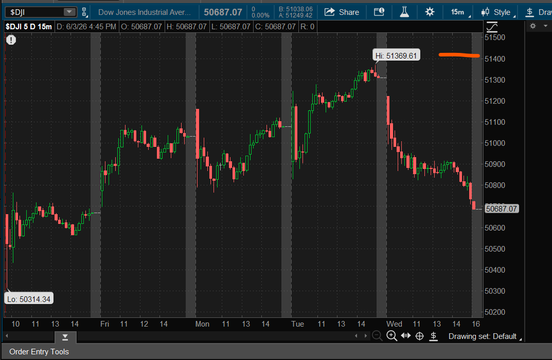 Optionsavvy's tweet photo. $DJI is roughly 51400 pt https://t.co/Kd9tRWzQiT