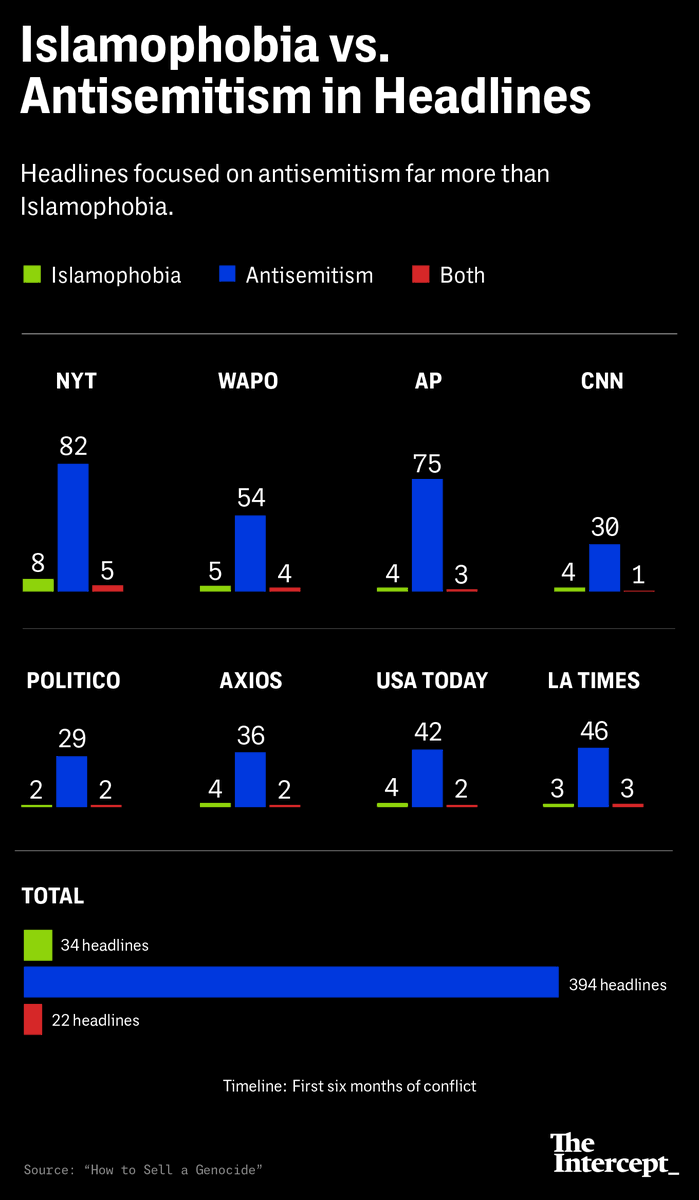 adamjohnsonCHI's tweet photo. for anyone curious about this dynamic, it's very much a quantitative phenomena.  Post Oct 7, despite university and nonprofits finding roughly equal instances of antisemitism and anti-Muslim racism, the former was covered 9X-31X more in US media, depending on how it was measrured https://t.co/AL0qNG1eIm