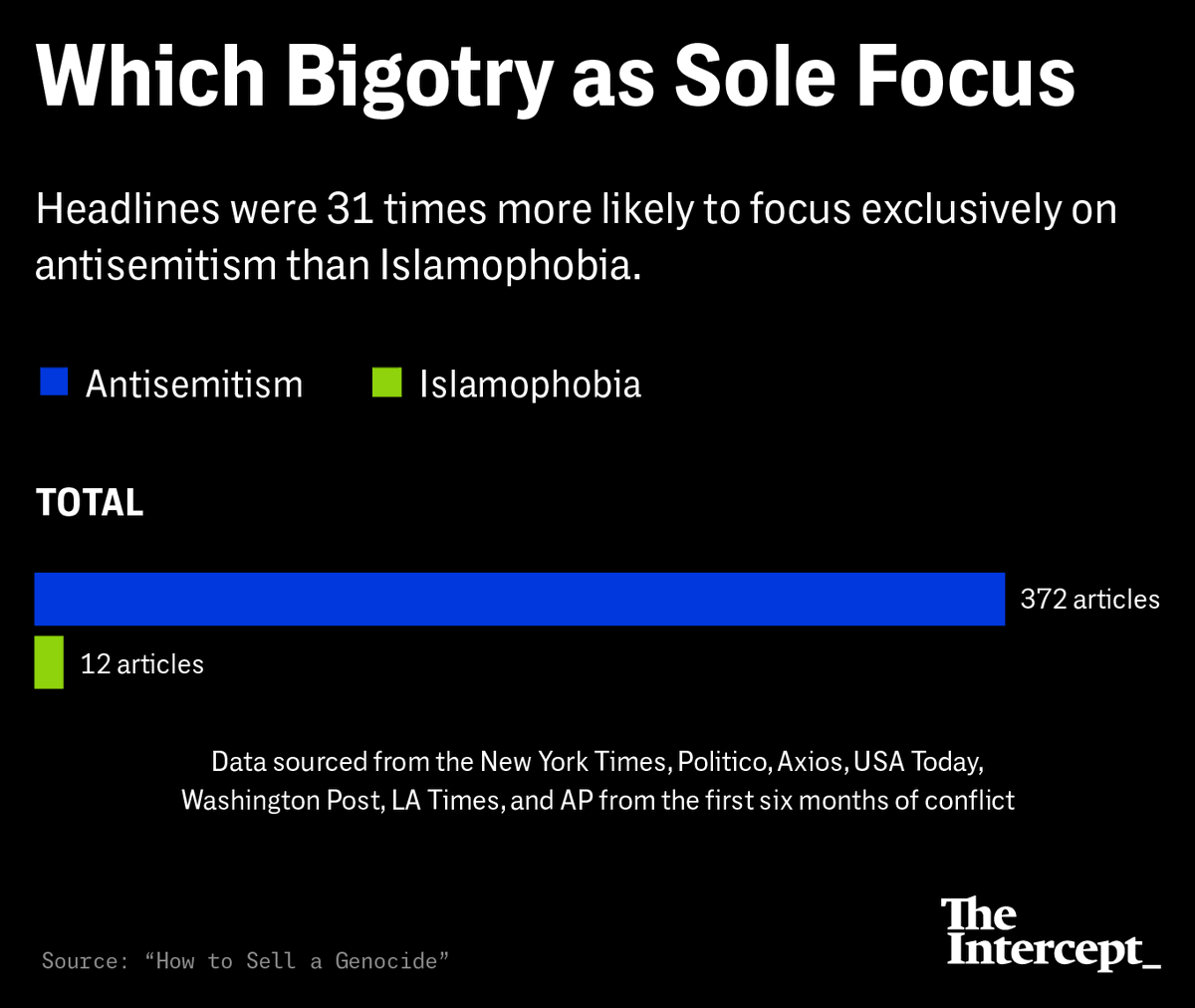 adamjohnsonCHI's tweet photo. for anyone curious about this dynamic, it's very much a quantitative phenomena.  Post Oct 7, despite university and nonprofits finding roughly equal instances of antisemitism and anti-Muslim racism, the former was covered 9X-31X more in US media, depending on how it was measrured https://t.co/AL0qNG1eIm