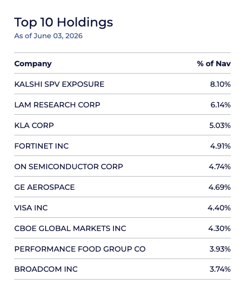 Temaetfs's tweet photo. Top 10 holdings in $TOLL as of June 3rd, 2026. 

Visit https://t.co/IqyfEARucx for current holdings and full prospectus. Distributed by Vigilant Distributors LLC. https://t.co/Ua3X9sN2Bw