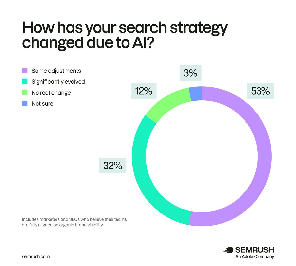 semrush's tweet photo. Most marketers now agree on the big shift: visibility extends beyond Google, AI tools influence how people discover brands, and SEO is changing fast.

What’s less clear is how much of that strategic thinking has changed the day-to-day work.

We surveyed 481 marketers, business owners, and SEO professionals to understand how AI search is affecting workflows, team structures, content operations, measurement, and performance.

The takeaway is clear: marketers have updated the strategy, but most teams are still rebuilding the operating model behind it – and the ones that have are seeing the payoff.

Full study → https://t.co/EQXrGi5hT5.